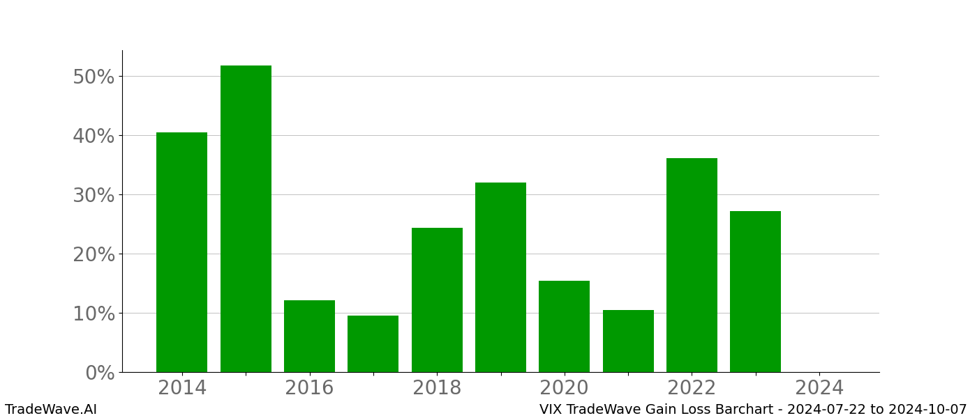 Gain/Loss barchart VIX for date range: 2024-07-22 to 2024-10-07 - this chart shows the gain/loss of the TradeWave opportunity for VIX buying on 2024-07-22 and selling it on 2024-10-07 - this barchart is showing 10 years of history