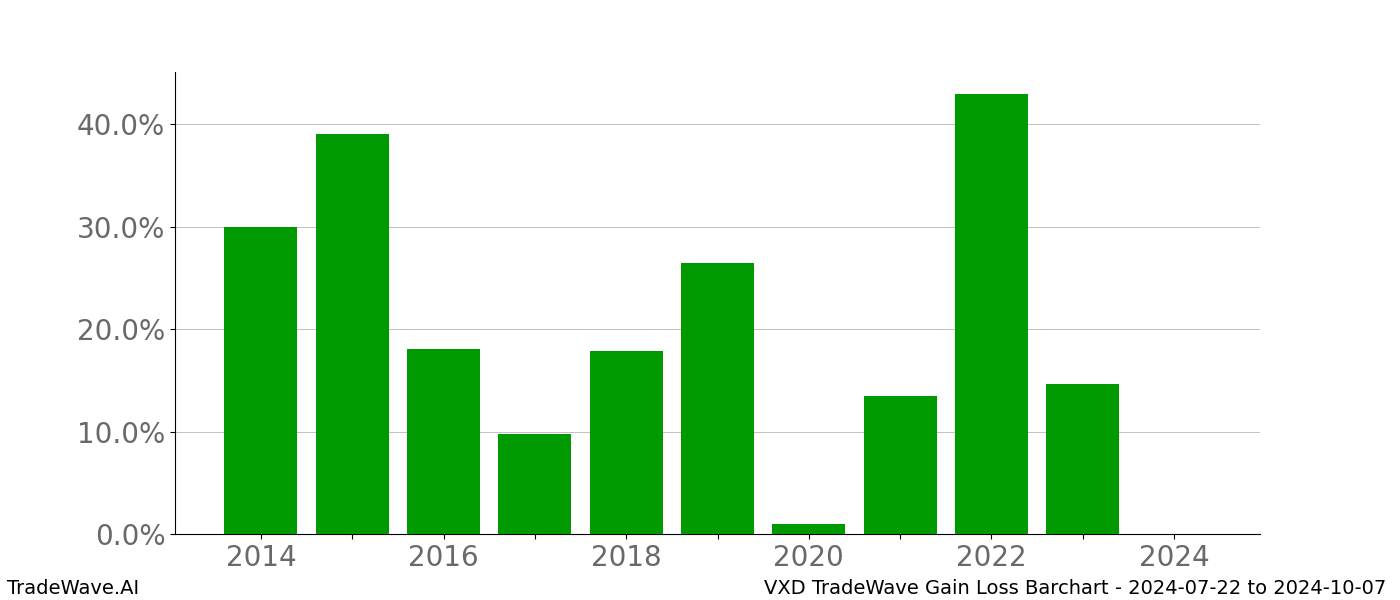 Gain/Loss barchart VXD for date range: 2024-07-22 to 2024-10-07 - this chart shows the gain/loss of the TradeWave opportunity for VXD buying on 2024-07-22 and selling it on 2024-10-07 - this barchart is showing 10 years of history