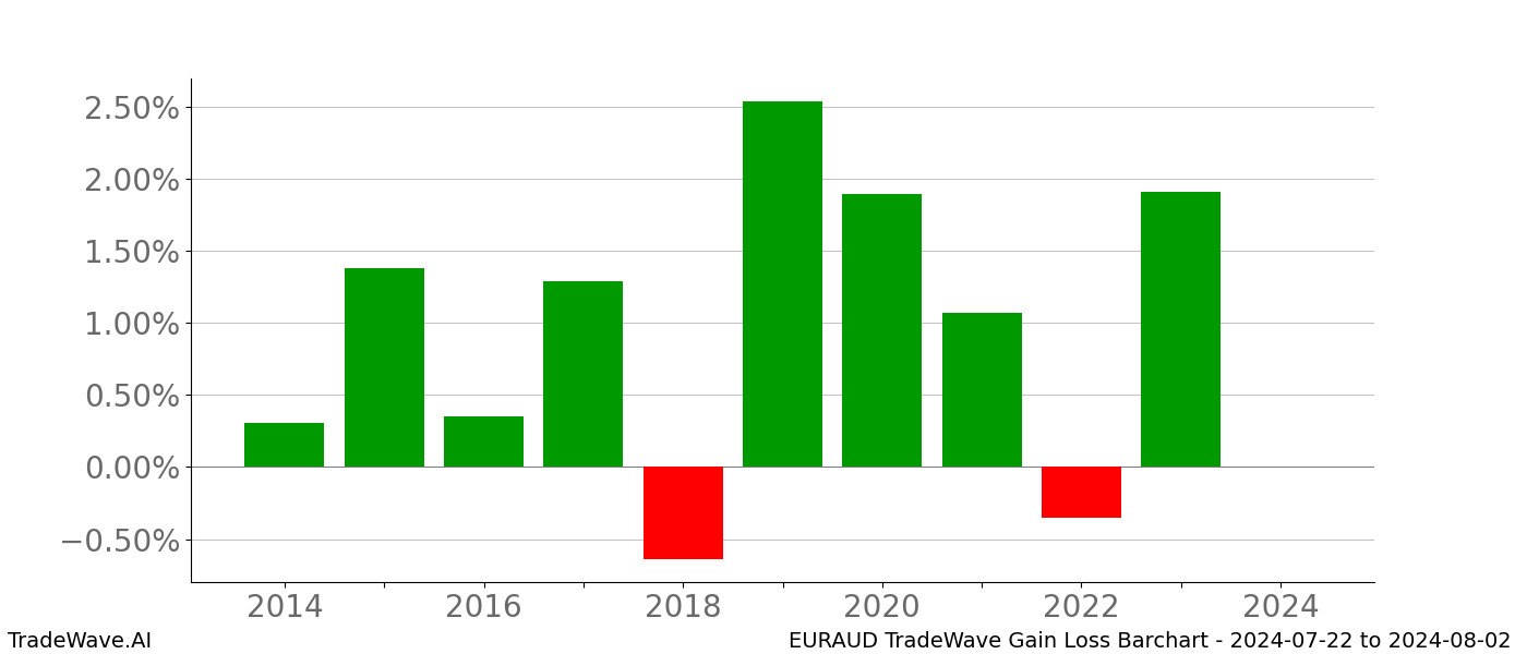 Gain/Loss barchart EURAUD for date range: 2024-07-22 to 2024-08-02 - this chart shows the gain/loss of the TradeWave opportunity for EURAUD buying on 2024-07-22 and selling it on 2024-08-02 - this barchart is showing 10 years of history