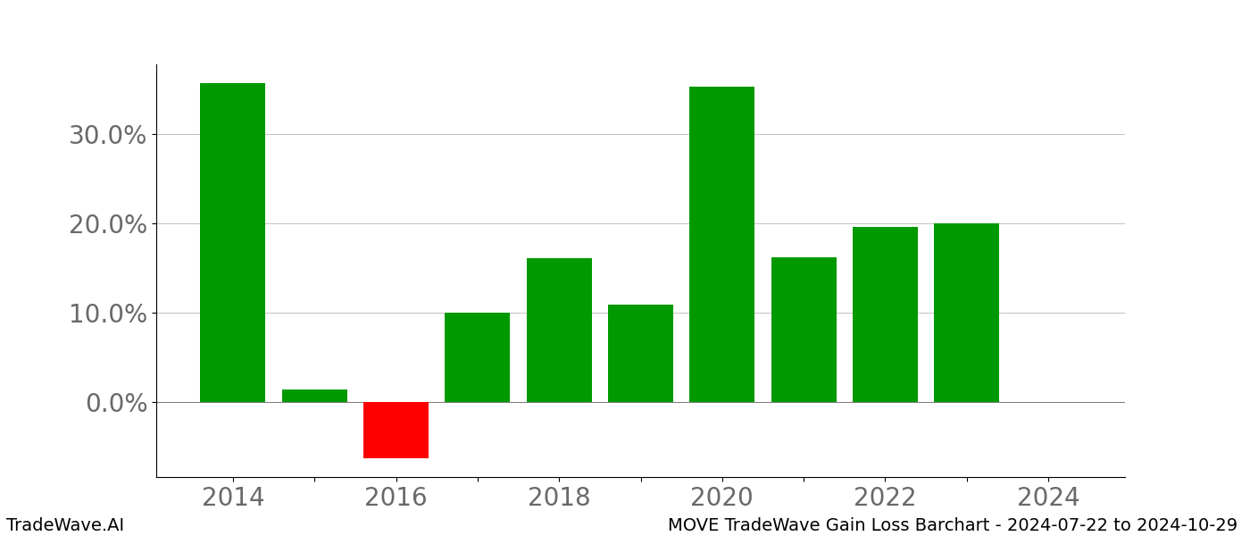 Gain/Loss barchart MOVE for date range: 2024-07-22 to 2024-10-29 - this chart shows the gain/loss of the TradeWave opportunity for MOVE buying on 2024-07-22 and selling it on 2024-10-29 - this barchart is showing 10 years of history