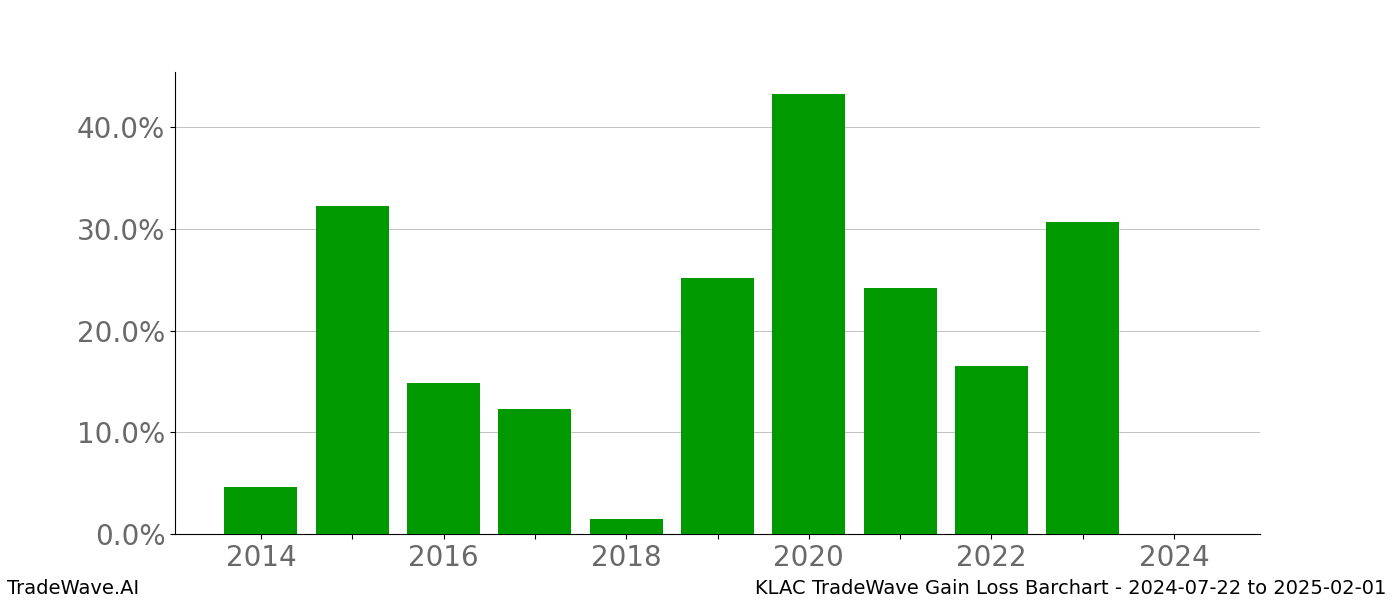 Gain/Loss barchart KLAC for date range: 2024-07-22 to 2025-02-01 - this chart shows the gain/loss of the TradeWave opportunity for KLAC buying on 2024-07-22 and selling it on 2025-02-01 - this barchart is showing 10 years of history