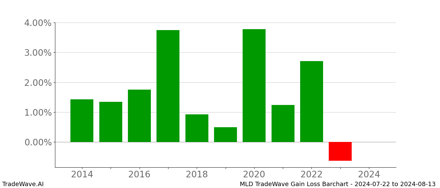 Gain/Loss barchart MLD for date range: 2024-07-22 to 2024-08-13 - this chart shows the gain/loss of the TradeWave opportunity for MLD buying on 2024-07-22 and selling it on 2024-08-13 - this barchart is showing 10 years of history