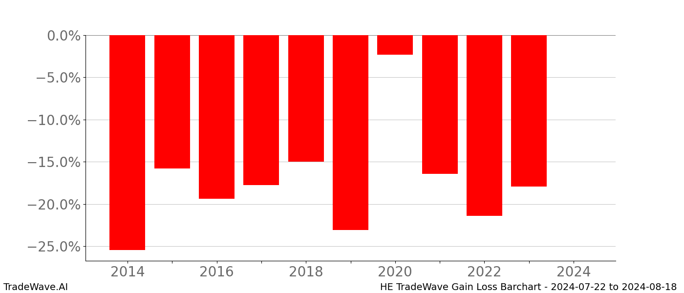Gain/Loss barchart HE for date range: 2024-07-22 to 2024-08-18 - this chart shows the gain/loss of the TradeWave opportunity for HE buying on 2024-07-22 and selling it on 2024-08-18 - this barchart is showing 10 years of history