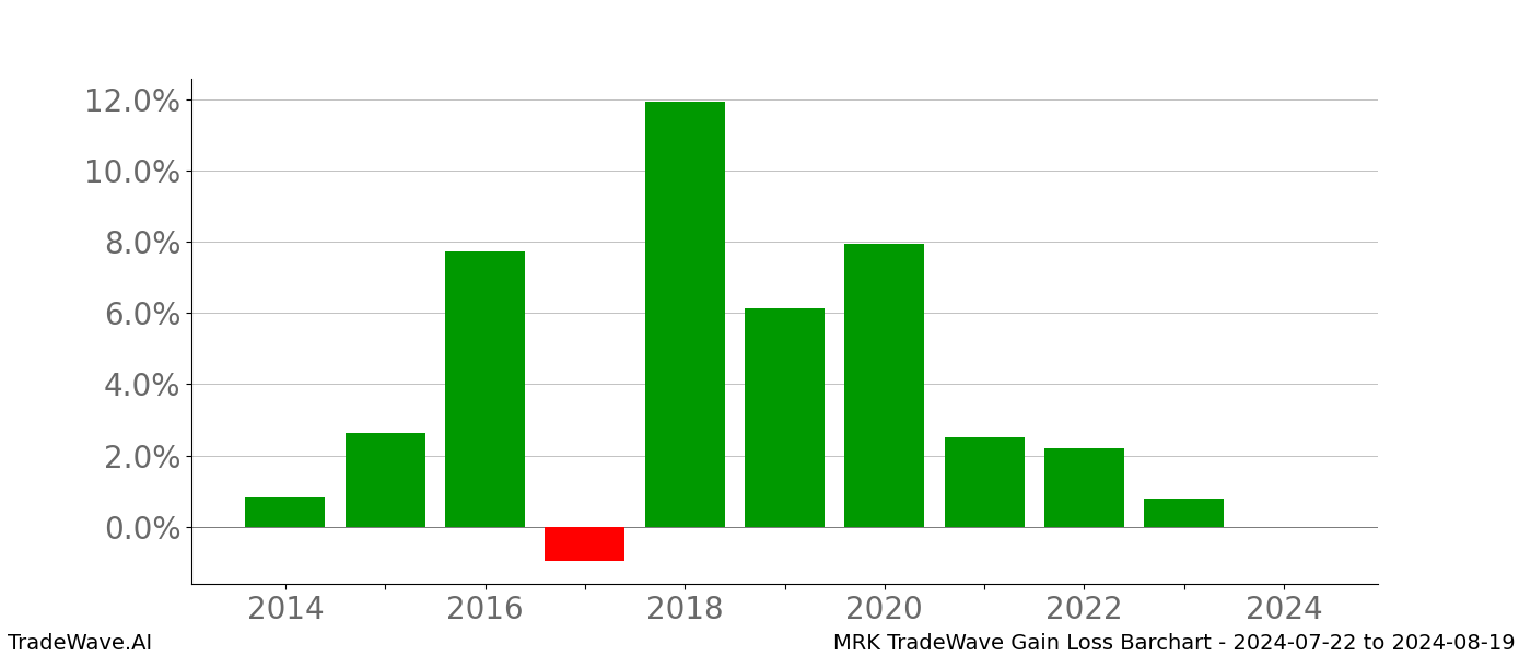 Gain/Loss barchart MRK for date range: 2024-07-22 to 2024-08-19 - this chart shows the gain/loss of the TradeWave opportunity for MRK buying on 2024-07-22 and selling it on 2024-08-19 - this barchart is showing 10 years of history