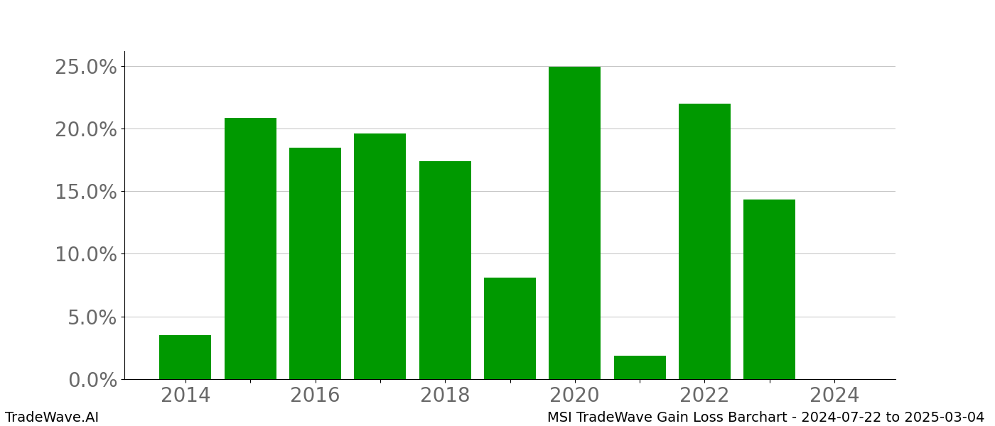 Gain/Loss barchart MSI for date range: 2024-07-22 to 2025-03-04 - this chart shows the gain/loss of the TradeWave opportunity for MSI buying on 2024-07-22 and selling it on 2025-03-04 - this barchart is showing 10 years of history