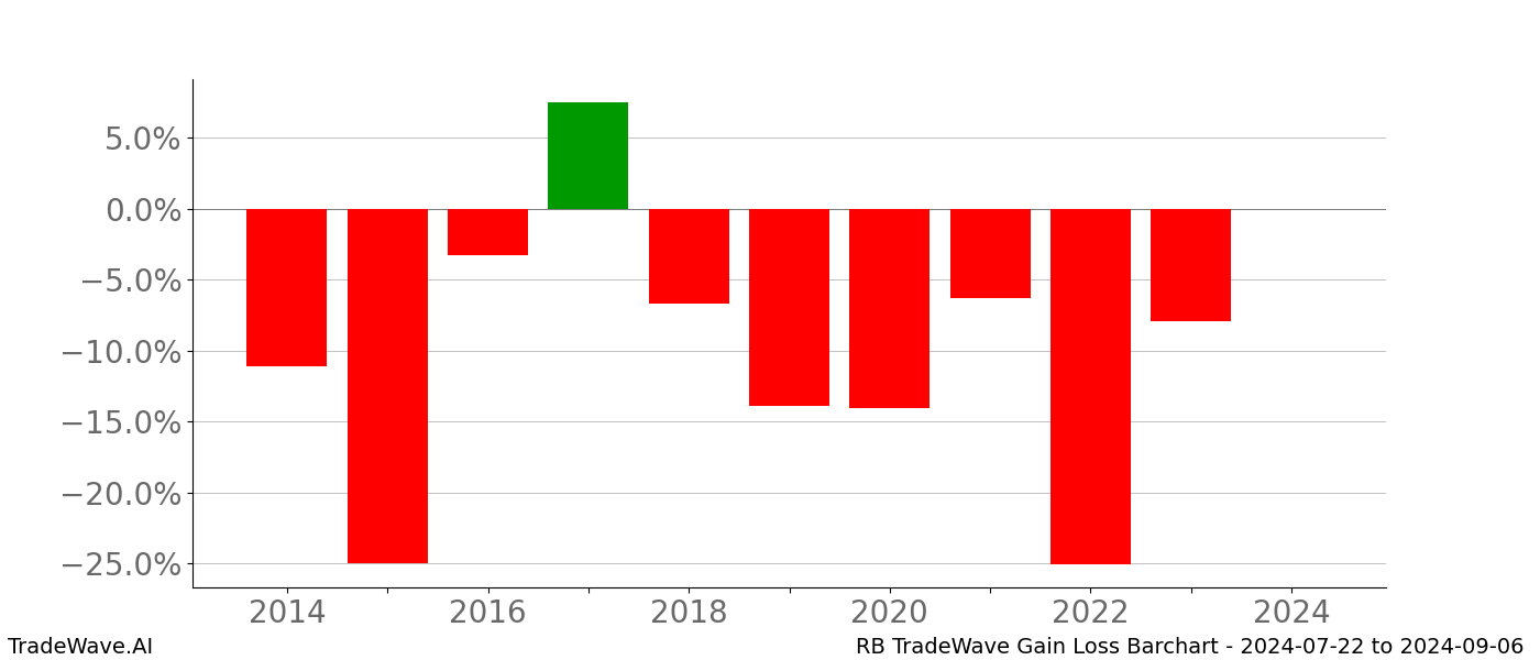 Gain/Loss barchart RB for date range: 2024-07-22 to 2024-09-06 - this chart shows the gain/loss of the TradeWave opportunity for RB buying on 2024-07-22 and selling it on 2024-09-06 - this barchart is showing 10 years of history
