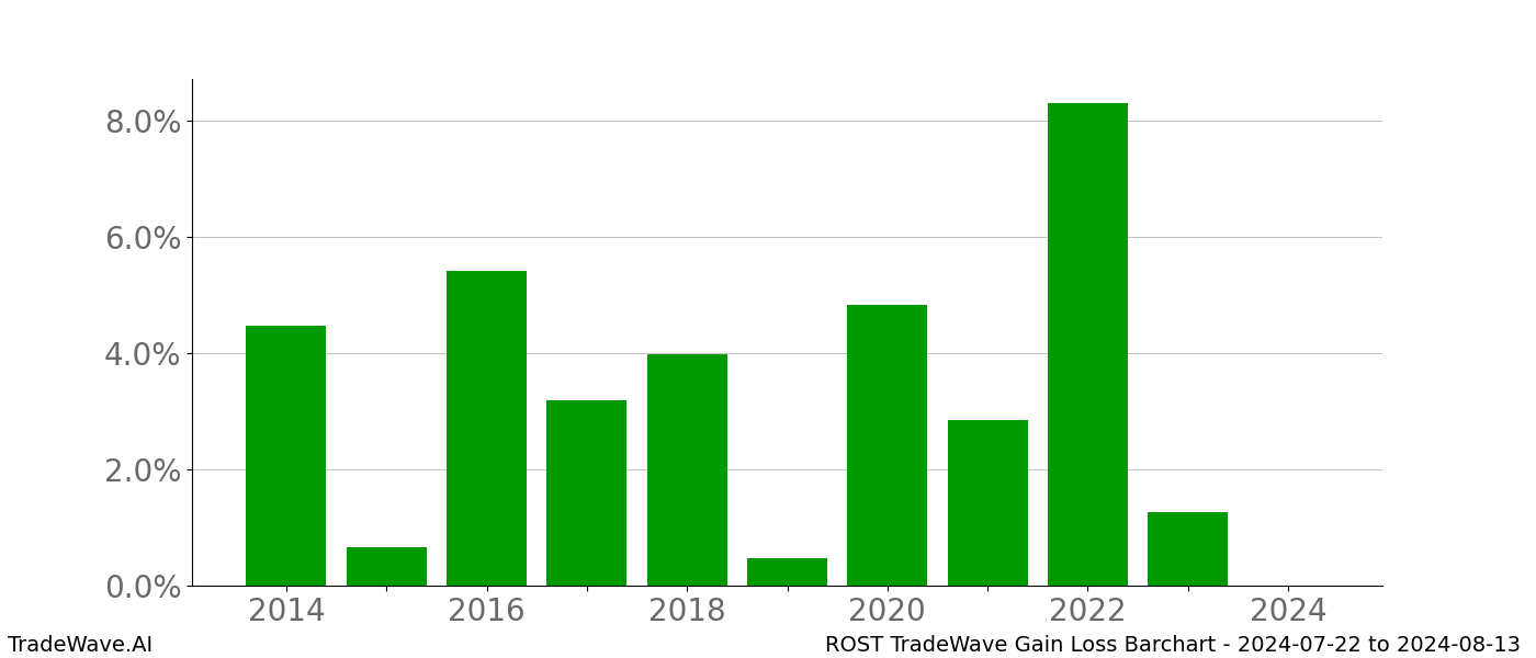 Gain/Loss barchart ROST for date range: 2024-07-22 to 2024-08-13 - this chart shows the gain/loss of the TradeWave opportunity for ROST buying on 2024-07-22 and selling it on 2024-08-13 - this barchart is showing 10 years of history