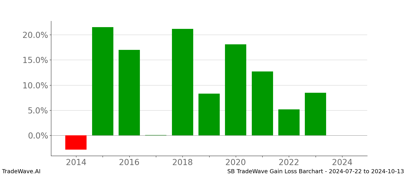 Gain/Loss barchart SB for date range: 2024-07-22 to 2024-10-13 - this chart shows the gain/loss of the TradeWave opportunity for SB buying on 2024-07-22 and selling it on 2024-10-13 - this barchart is showing 10 years of history