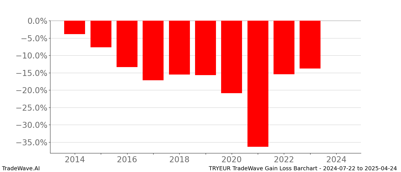 Gain/Loss barchart TRYEUR for date range: 2024-07-22 to 2025-04-24 - this chart shows the gain/loss of the TradeWave opportunity for TRYEUR buying on 2024-07-22 and selling it on 2025-04-24 - this barchart is showing 10 years of history
