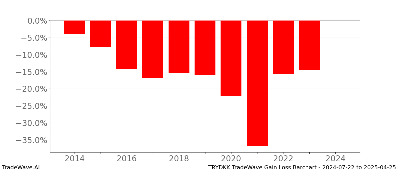 Gain/Loss barchart TRYDKK for date range: 2024-07-22 to 2025-04-25 - this chart shows the gain/loss of the TradeWave opportunity for TRYDKK buying on 2024-07-22 and selling it on 2025-04-25 - this barchart is showing 10 years of history