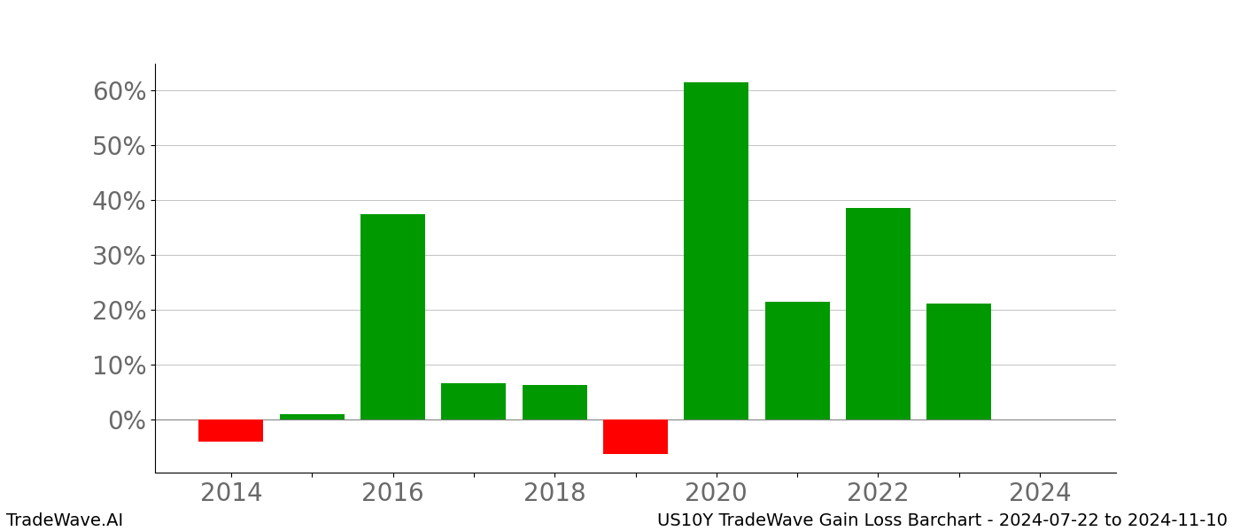 Gain/Loss barchart US10Y for date range: 2024-07-22 to 2024-11-10 - this chart shows the gain/loss of the TradeWave opportunity for US10Y buying on 2024-07-22 and selling it on 2024-11-10 - this barchart is showing 10 years of history