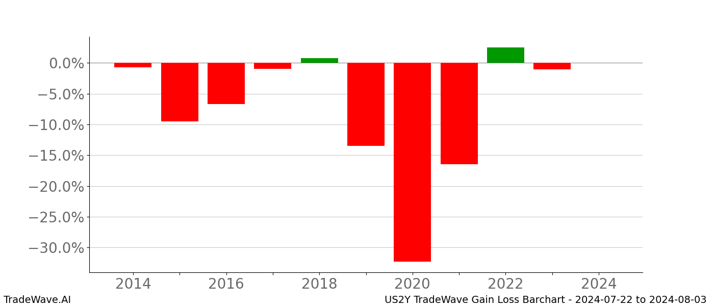 Gain/Loss barchart US2Y for date range: 2024-07-22 to 2024-08-03 - this chart shows the gain/loss of the TradeWave opportunity for US2Y buying on 2024-07-22 and selling it on 2024-08-03 - this barchart is showing 10 years of history