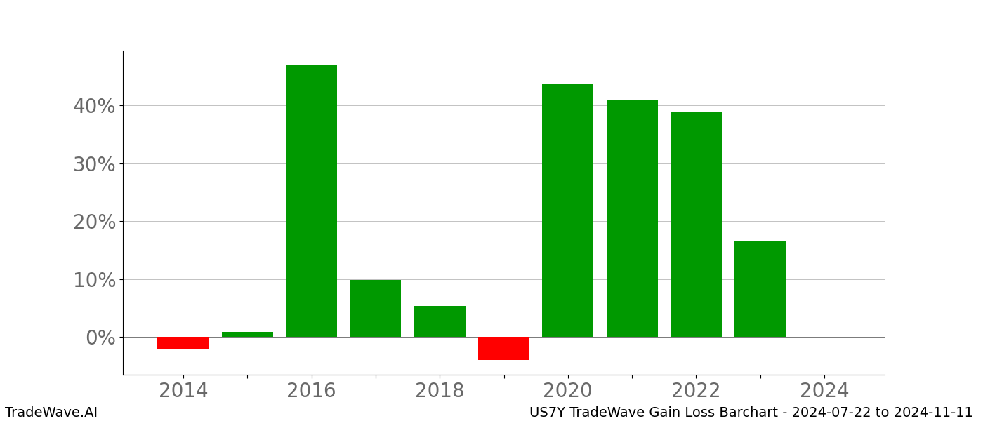 Gain/Loss barchart US7Y for date range: 2024-07-22 to 2024-11-11 - this chart shows the gain/loss of the TradeWave opportunity for US7Y buying on 2024-07-22 and selling it on 2024-11-11 - this barchart is showing 10 years of history