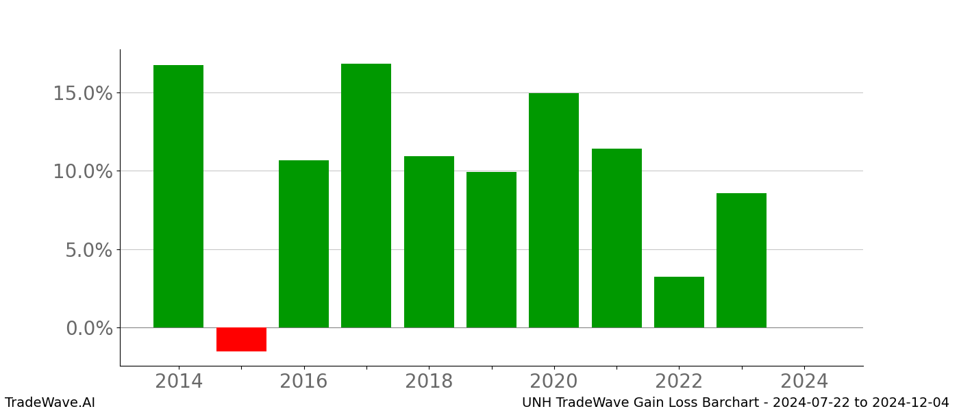 Gain/Loss barchart UNH for date range: 2024-07-22 to 2024-12-04 - this chart shows the gain/loss of the TradeWave opportunity for UNH buying on 2024-07-22 and selling it on 2024-12-04 - this barchart is showing 10 years of history