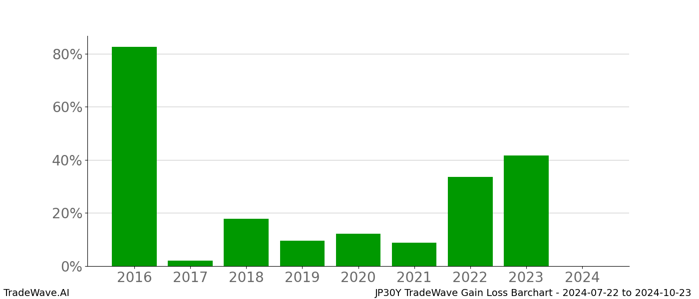 Gain/Loss barchart JP30Y for date range: 2024-07-22 to 2024-10-23 - this chart shows the gain/loss of the TradeWave opportunity for JP30Y buying on 2024-07-22 and selling it on 2024-10-23 - this barchart is showing 8 years of history