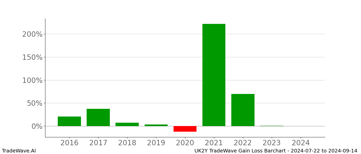 Gain/Loss barchart UK2Y for date range: 2024-07-22 to 2024-09-14 - this chart shows the gain/loss of the TradeWave opportunity for UK2Y buying on 2024-07-22 and selling it on 2024-09-14 - this barchart is showing 8 years of history