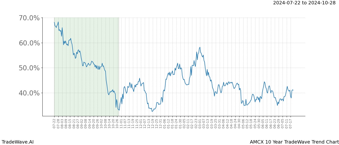 TradeWave Trend Chart AMCX shows the average trend of the financial instrument over the past 10 years.  Sharp uptrends and downtrends signal a potential TradeWave opportunity