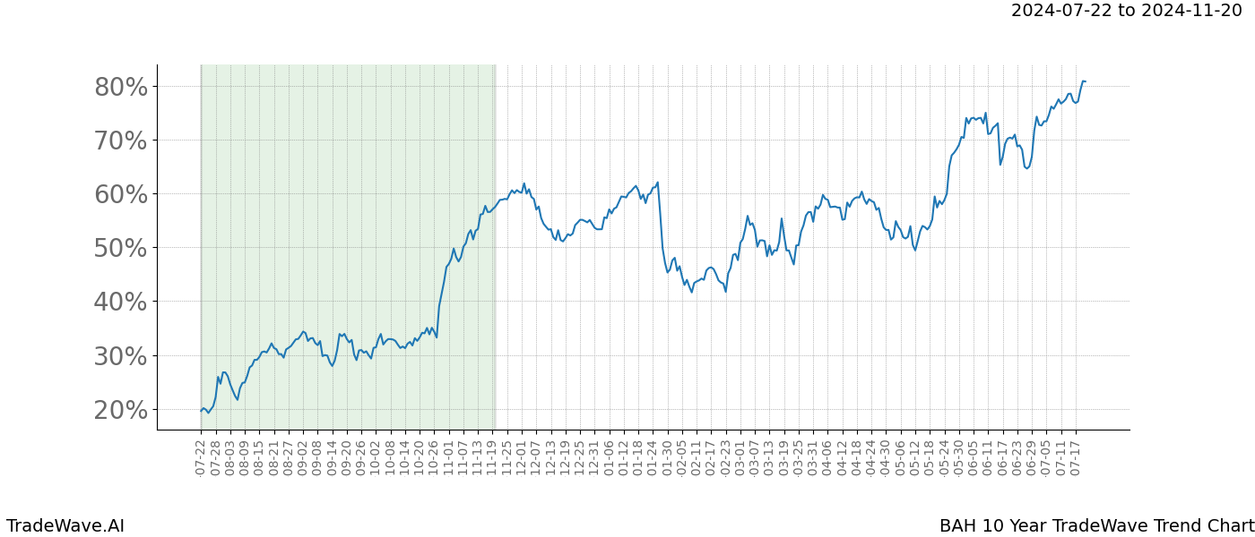 TradeWave Trend Chart BAH shows the average trend of the financial instrument over the past 10 years.  Sharp uptrends and downtrends signal a potential TradeWave opportunity