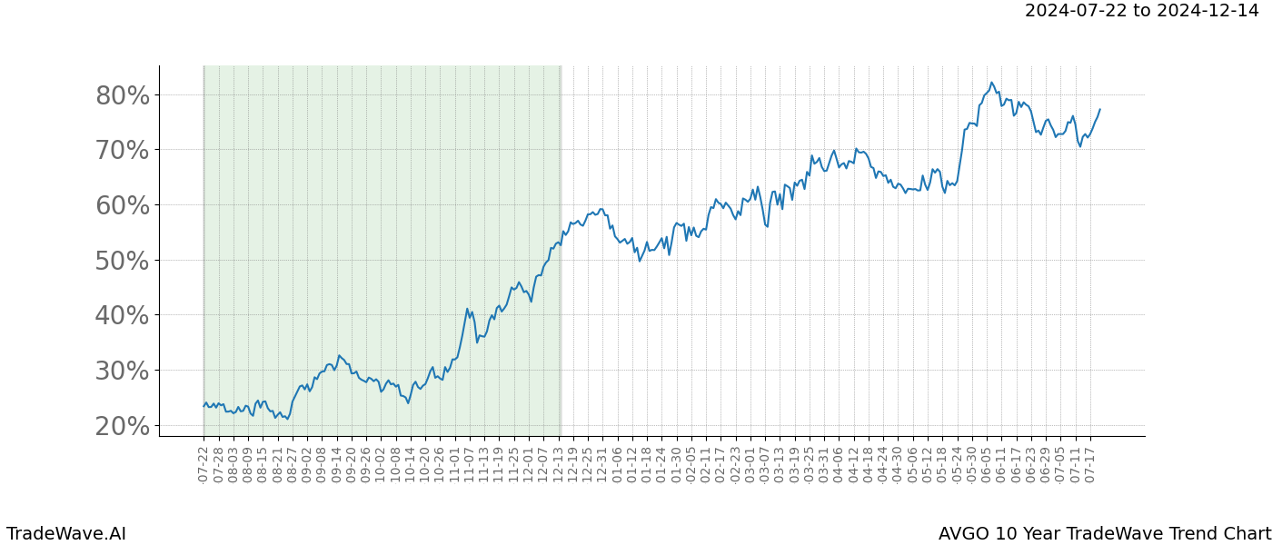 TradeWave Trend Chart AVGO shows the average trend of the financial instrument over the past 10 years.  Sharp uptrends and downtrends signal a potential TradeWave opportunity