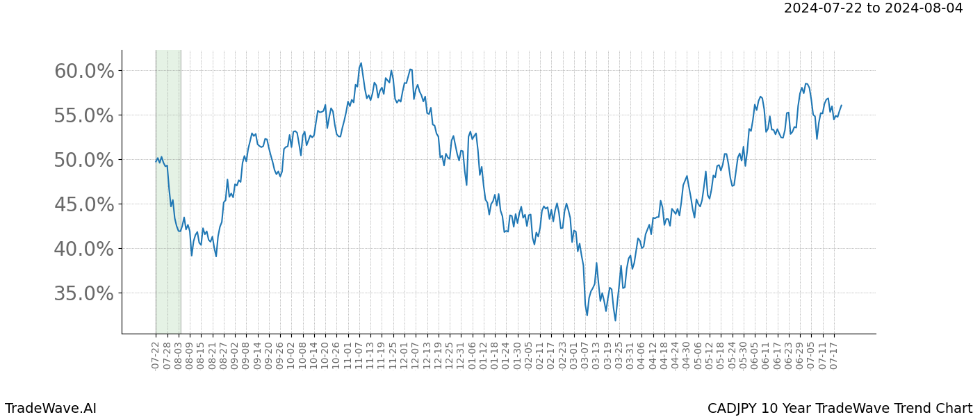 TradeWave Trend Chart CADJPY shows the average trend of the financial instrument over the past 10 years.  Sharp uptrends and downtrends signal a potential TradeWave opportunity