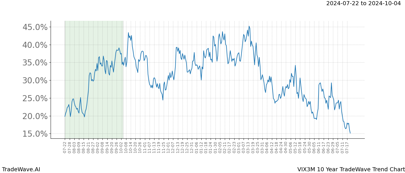 TradeWave Trend Chart VIX3M shows the average trend of the financial instrument over the past 10 years.  Sharp uptrends and downtrends signal a potential TradeWave opportunity