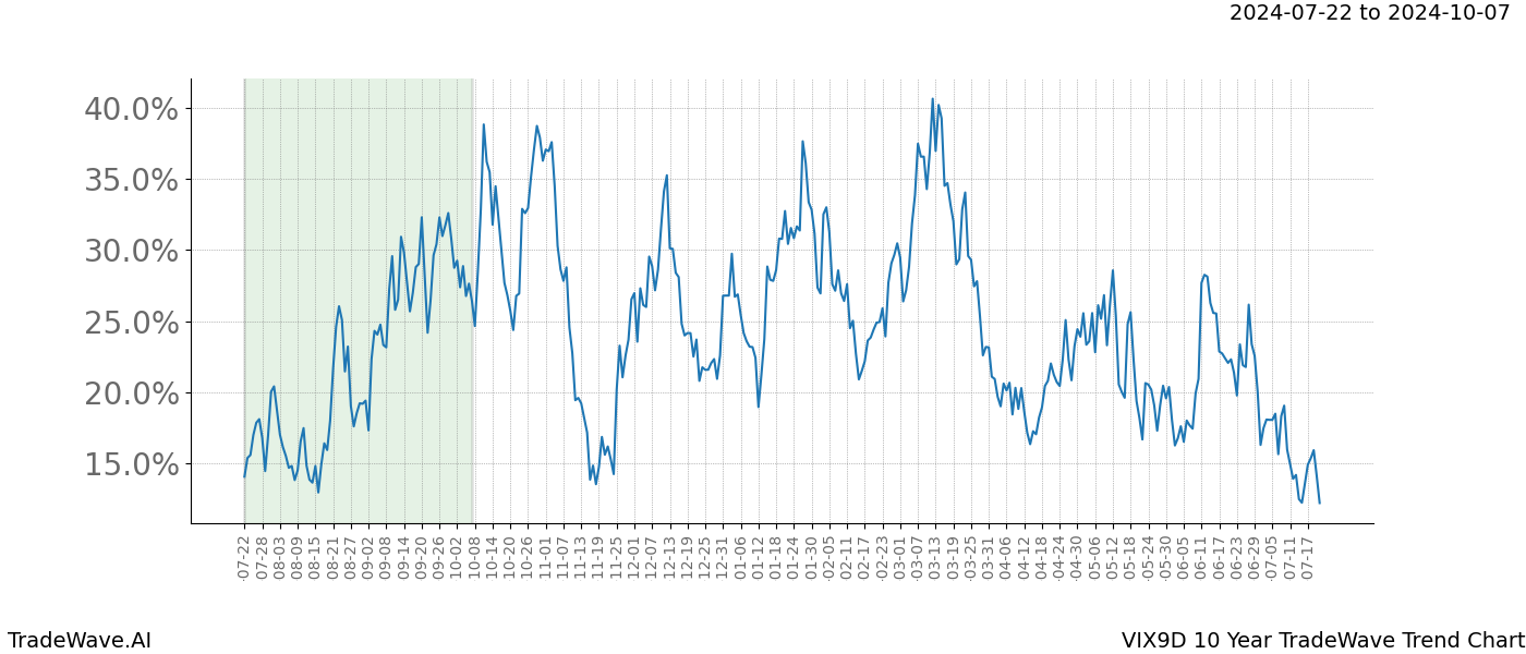 TradeWave Trend Chart VIX9D shows the average trend of the financial instrument over the past 10 years.  Sharp uptrends and downtrends signal a potential TradeWave opportunity