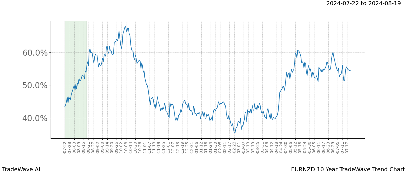 TradeWave Trend Chart EURNZD shows the average trend of the financial instrument over the past 10 years.  Sharp uptrends and downtrends signal a potential TradeWave opportunity