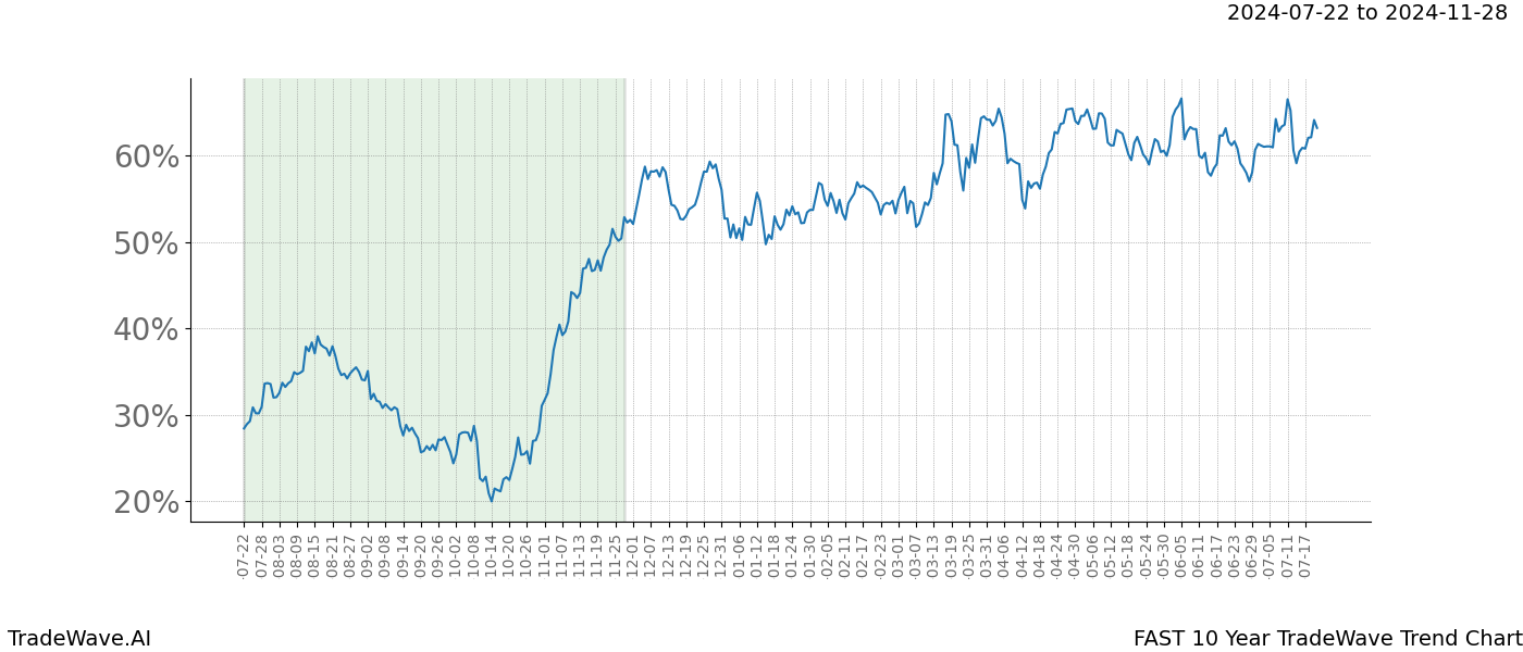 TradeWave Trend Chart FAST shows the average trend of the financial instrument over the past 10 years.  Sharp uptrends and downtrends signal a potential TradeWave opportunity