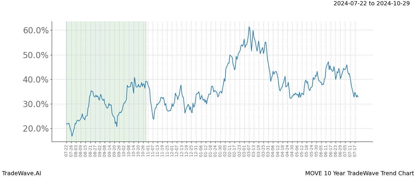 TradeWave Trend Chart MOVE shows the average trend of the financial instrument over the past 10 years.  Sharp uptrends and downtrends signal a potential TradeWave opportunity