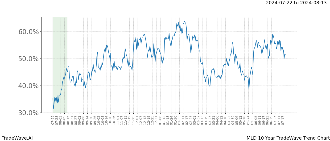 TradeWave Trend Chart MLD shows the average trend of the financial instrument over the past 10 years.  Sharp uptrends and downtrends signal a potential TradeWave opportunity