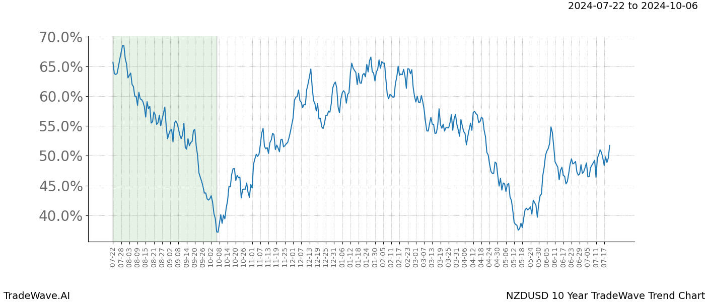 TradeWave Trend Chart NZDUSD shows the average trend of the financial instrument over the past 10 years.  Sharp uptrends and downtrends signal a potential TradeWave opportunity