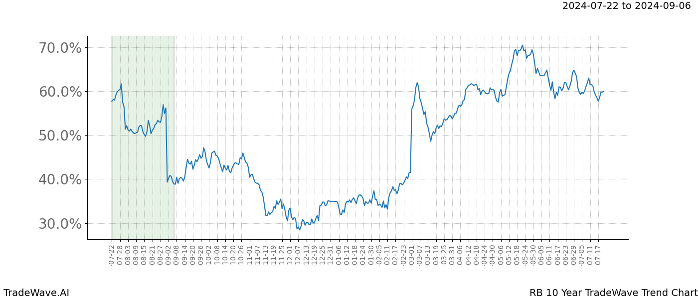 TradeWave Trend Chart RB shows the average trend of the financial instrument over the past 10 years.  Sharp uptrends and downtrends signal a potential TradeWave opportunity