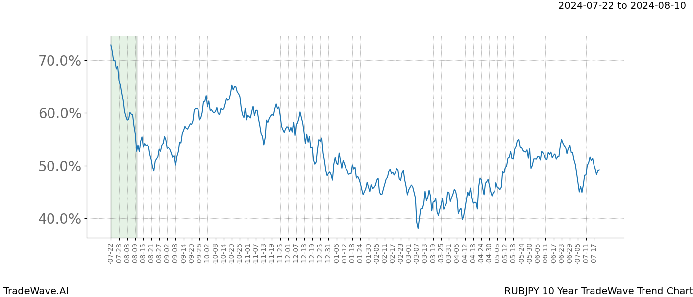 TradeWave Trend Chart RUBJPY shows the average trend of the financial instrument over the past 10 years.  Sharp uptrends and downtrends signal a potential TradeWave opportunity