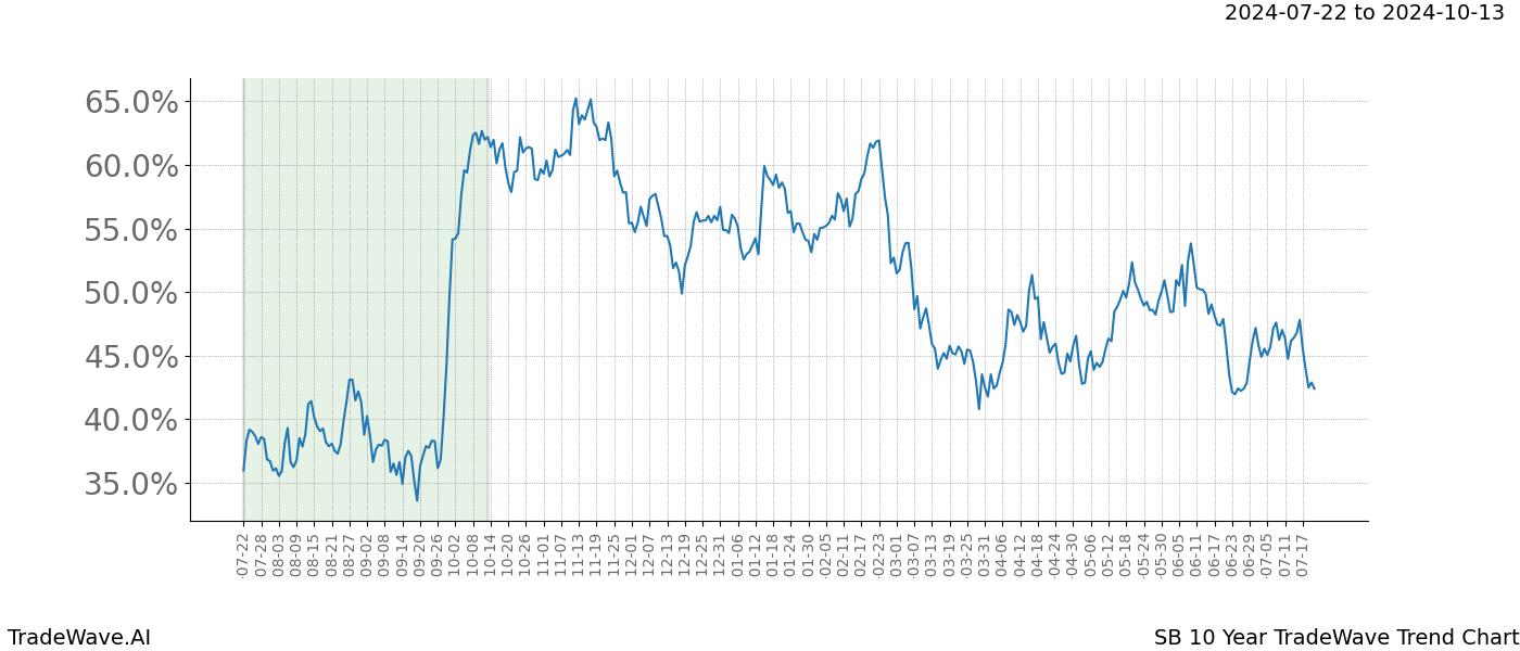 TradeWave Trend Chart SB shows the average trend of the financial instrument over the past 10 years.  Sharp uptrends and downtrends signal a potential TradeWave opportunity