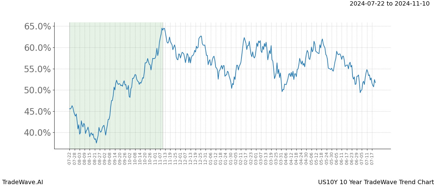 TradeWave Trend Chart US10Y shows the average trend of the financial instrument over the past 10 years.  Sharp uptrends and downtrends signal a potential TradeWave opportunity