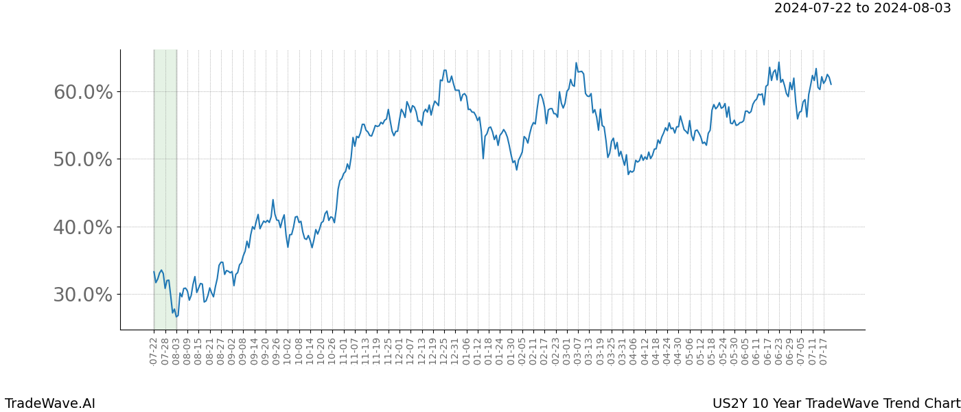 TradeWave Trend Chart US2Y shows the average trend of the financial instrument over the past 10 years.  Sharp uptrends and downtrends signal a potential TradeWave opportunity