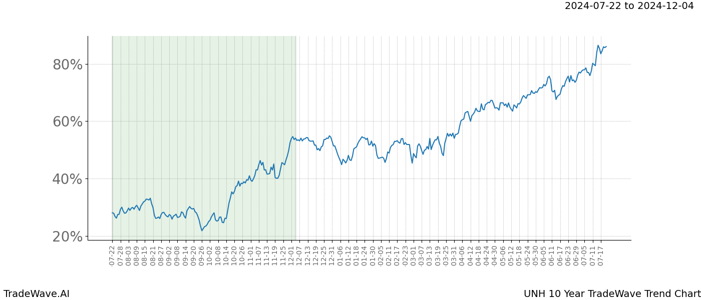 TradeWave Trend Chart UNH shows the average trend of the financial instrument over the past 10 years.  Sharp uptrends and downtrends signal a potential TradeWave opportunity