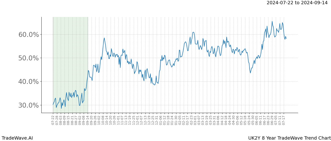 TradeWave Trend Chart UK2Y shows the average trend of the financial instrument over the past 8 years.  Sharp uptrends and downtrends signal a potential TradeWave opportunity