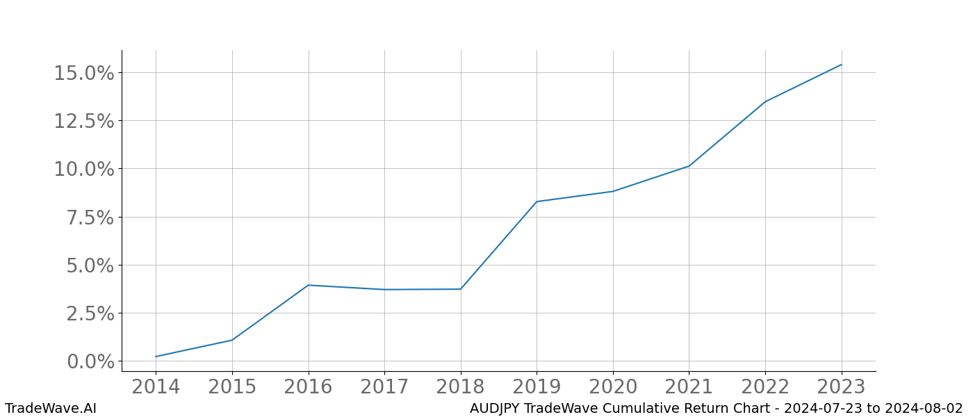 Cumulative chart AUDJPY for date range: 2024-07-23 to 2024-08-02 - this chart shows the cumulative return of the TradeWave opportunity date range for AUDJPY when bought on 2024-07-23 and sold on 2024-08-02 - this percent chart shows the capital growth for the date range over the past 10 years 