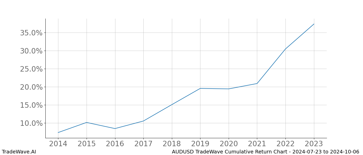 Cumulative chart AUDUSD for date range: 2024-07-23 to 2024-10-06 - this chart shows the cumulative return of the TradeWave opportunity date range for AUDUSD when bought on 2024-07-23 and sold on 2024-10-06 - this percent chart shows the capital growth for the date range over the past 10 years 