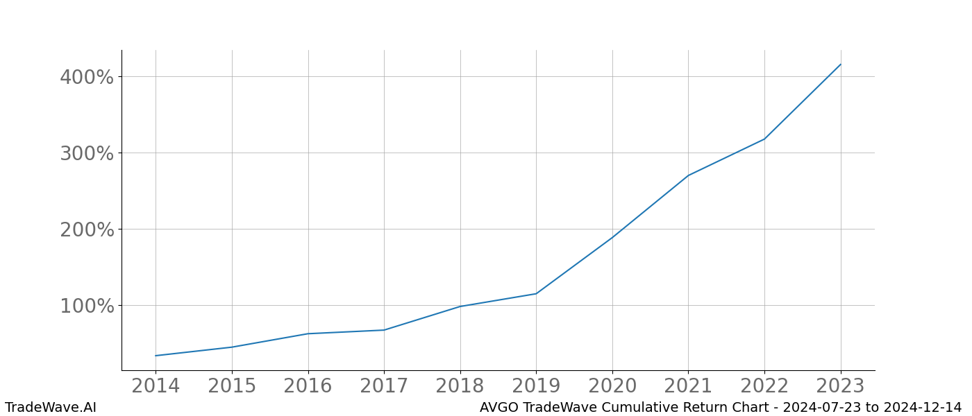 Cumulative chart AVGO for date range: 2024-07-23 to 2024-12-14 - this chart shows the cumulative return of the TradeWave opportunity date range for AVGO when bought on 2024-07-23 and sold on 2024-12-14 - this percent chart shows the capital growth for the date range over the past 10 years 