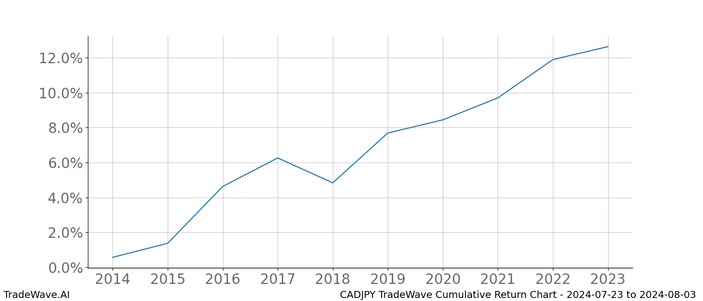 Cumulative chart CADJPY for date range: 2024-07-23 to 2024-08-03 - this chart shows the cumulative return of the TradeWave opportunity date range for CADJPY when bought on 2024-07-23 and sold on 2024-08-03 - this percent chart shows the capital growth for the date range over the past 10 years 