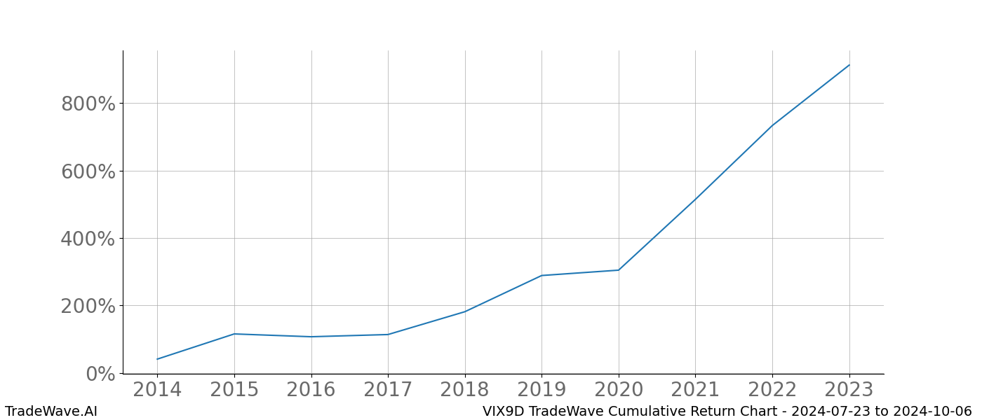 Cumulative chart VIX9D for date range: 2024-07-23 to 2024-10-06 - this chart shows the cumulative return of the TradeWave opportunity date range for VIX9D when bought on 2024-07-23 and sold on 2024-10-06 - this percent chart shows the capital growth for the date range over the past 10 years 