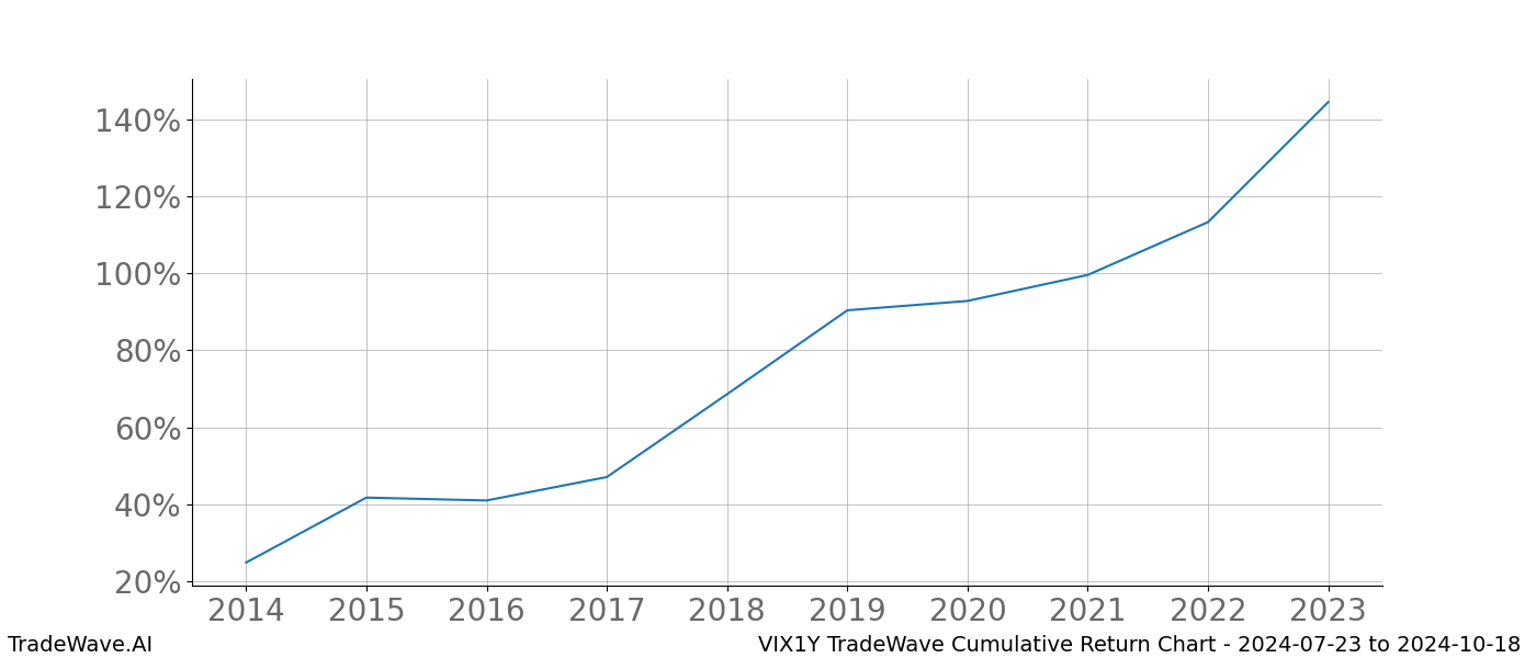 Cumulative chart VIX1Y for date range: 2024-07-23 to 2024-10-18 - this chart shows the cumulative return of the TradeWave opportunity date range for VIX1Y when bought on 2024-07-23 and sold on 2024-10-18 - this percent chart shows the capital growth for the date range over the past 10 years 