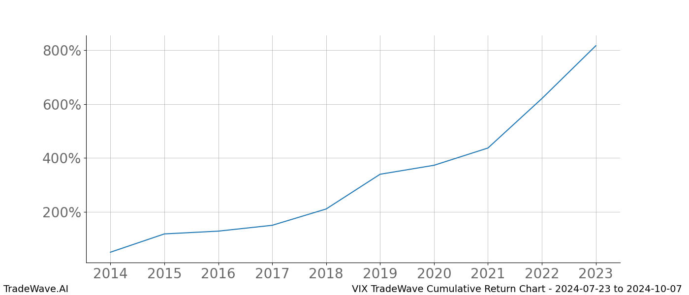 Cumulative chart VIX for date range: 2024-07-23 to 2024-10-07 - this chart shows the cumulative return of the TradeWave opportunity date range for VIX when bought on 2024-07-23 and sold on 2024-10-07 - this percent chart shows the capital growth for the date range over the past 10 years 