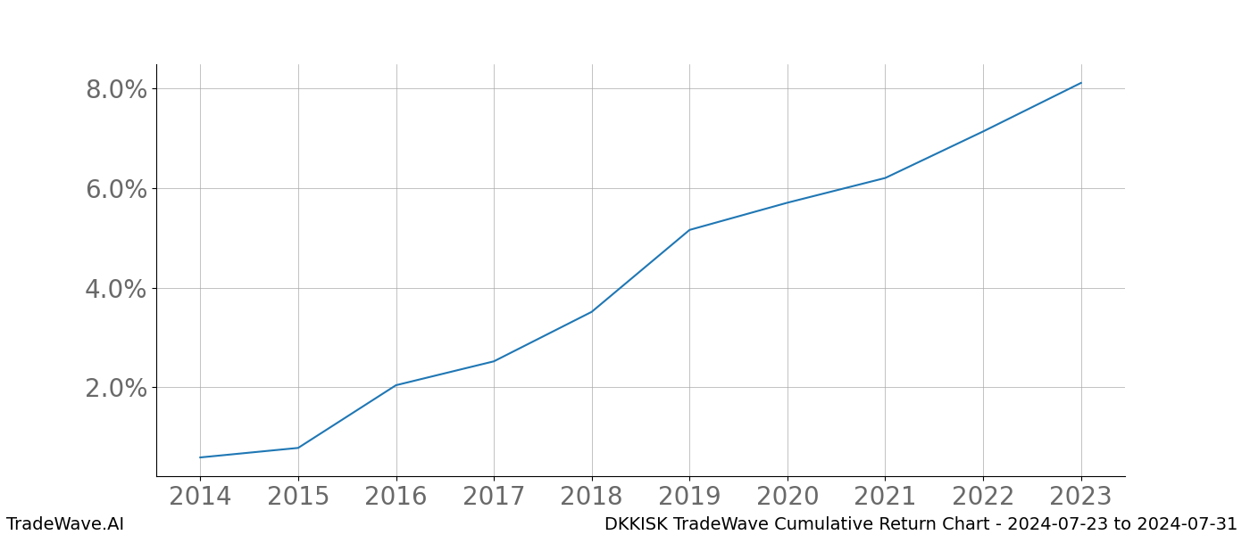 Cumulative chart DKKISK for date range: 2024-07-23 to 2024-07-31 - this chart shows the cumulative return of the TradeWave opportunity date range for DKKISK when bought on 2024-07-23 and sold on 2024-07-31 - this percent chart shows the capital growth for the date range over the past 10 years 