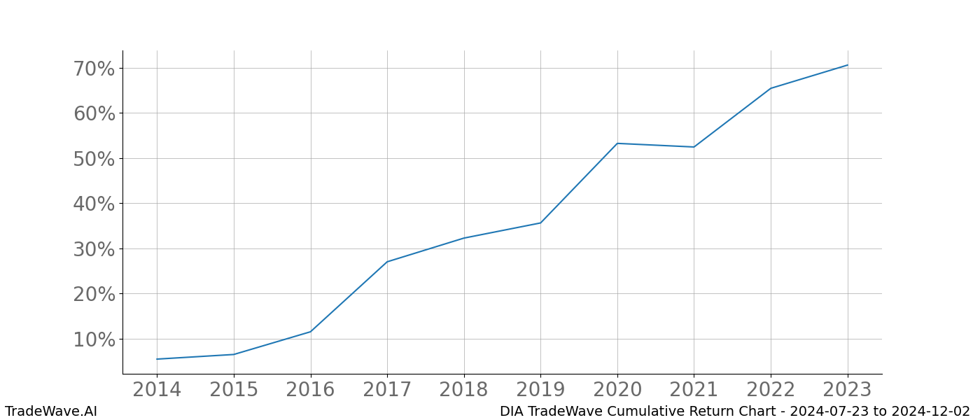 Cumulative chart DIA for date range: 2024-07-23 to 2024-12-02 - this chart shows the cumulative return of the TradeWave opportunity date range for DIA when bought on 2024-07-23 and sold on 2024-12-02 - this percent chart shows the capital growth for the date range over the past 10 years 