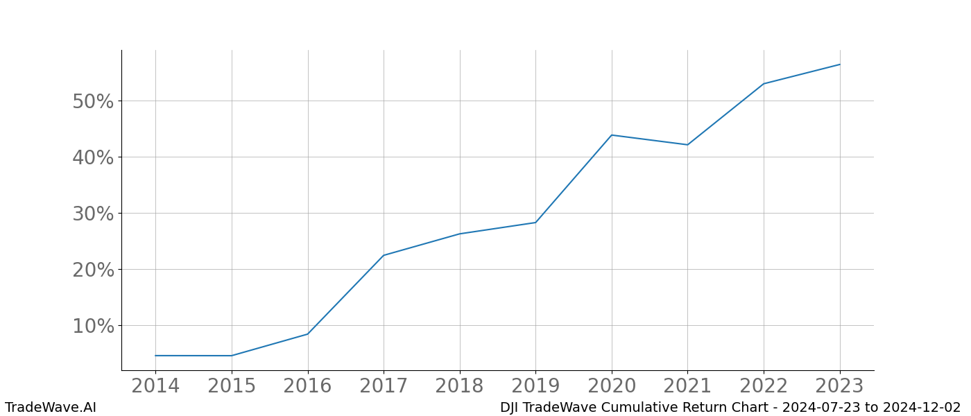 Cumulative chart DJI for date range: 2024-07-23 to 2024-12-02 - this chart shows the cumulative return of the TradeWave opportunity date range for DJI when bought on 2024-07-23 and sold on 2024-12-02 - this percent chart shows the capital growth for the date range over the past 10 years 