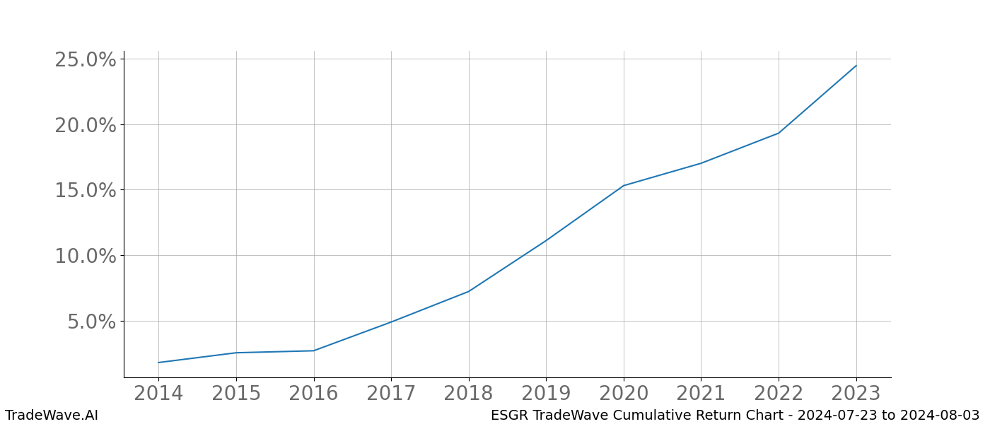 Cumulative chart ESGR for date range: 2024-07-23 to 2024-08-03 - this chart shows the cumulative return of the TradeWave opportunity date range for ESGR when bought on 2024-07-23 and sold on 2024-08-03 - this percent chart shows the capital growth for the date range over the past 10 years 