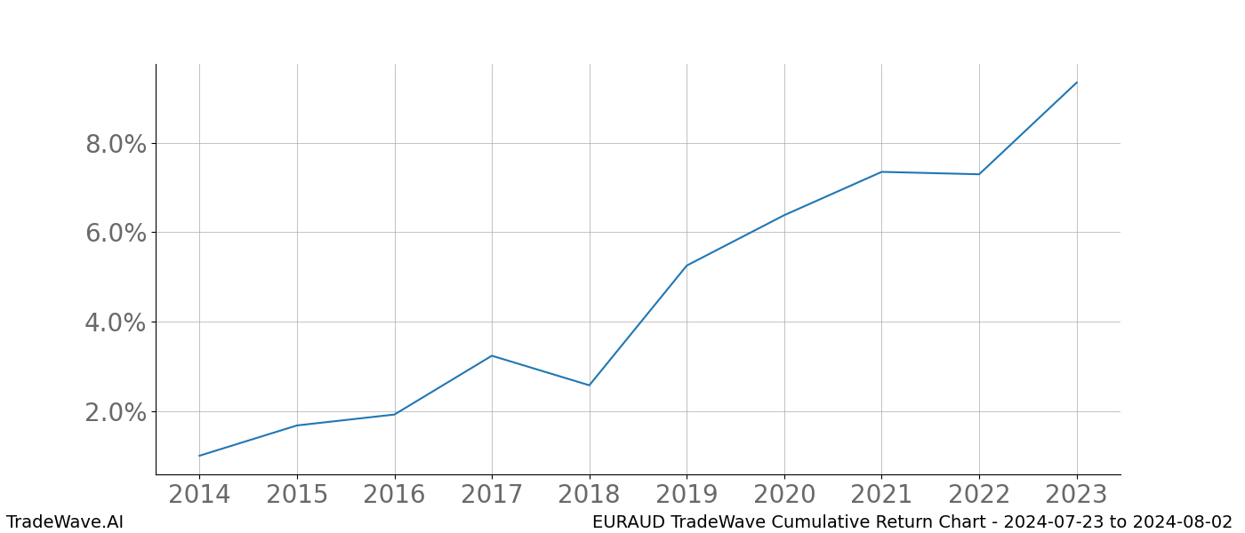 Cumulative chart EURAUD for date range: 2024-07-23 to 2024-08-02 - this chart shows the cumulative return of the TradeWave opportunity date range for EURAUD when bought on 2024-07-23 and sold on 2024-08-02 - this percent chart shows the capital growth for the date range over the past 10 years 